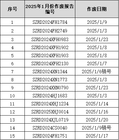 2025年01月作废报告编号